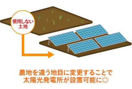 農地を違う地目に変更することで 太陽光発電所が設置可能に◎